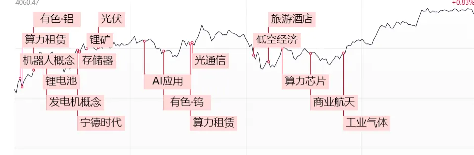 市场反包向上,持股待涨!