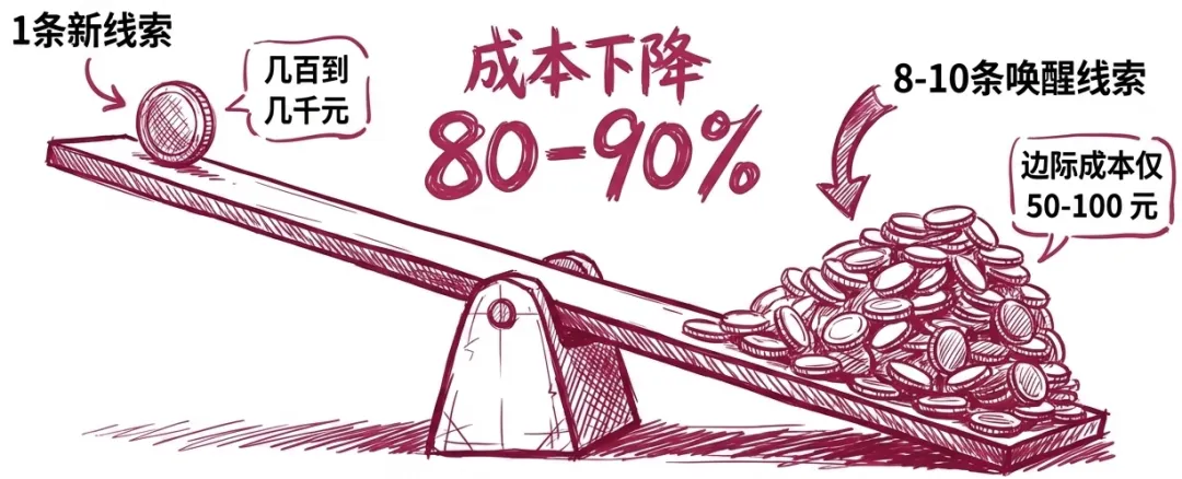 获客成本下降 80% 的秘密:如何从战败线索中挖出金矿?