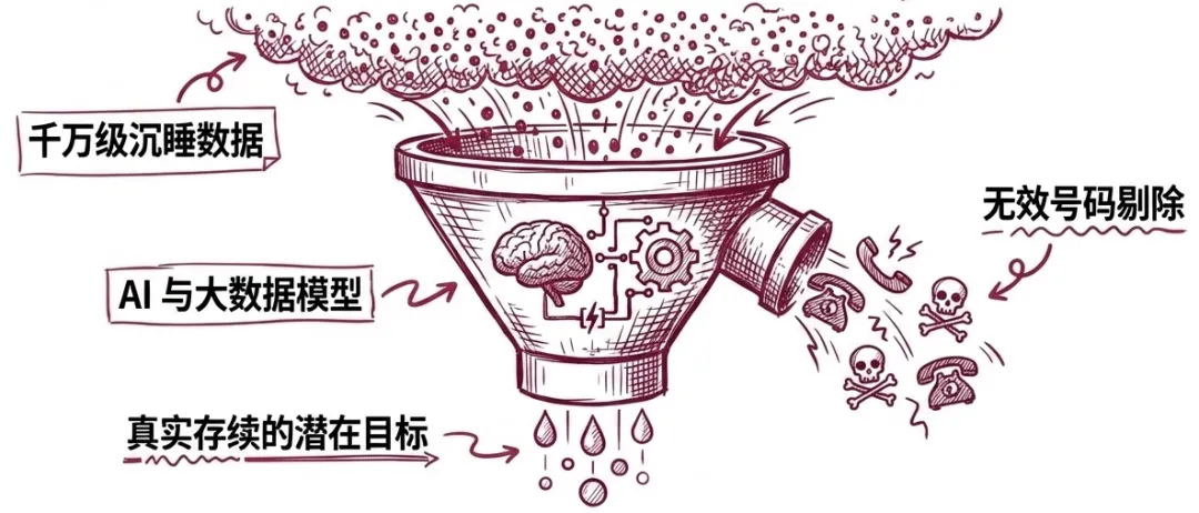获客成本下降 80% 的秘密:如何从战败线索中挖出金矿?
