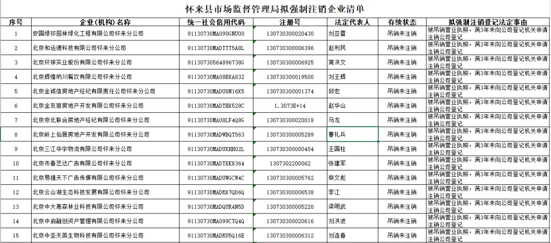 怀来县市场监督管理局 拟强制注销公司登记公告