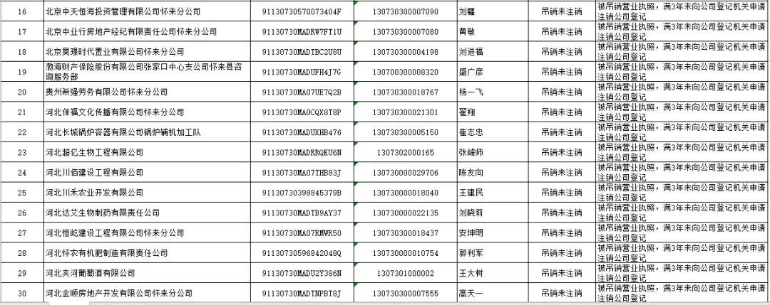 怀来县市场监督管理局 拟强制注销公司登记公告