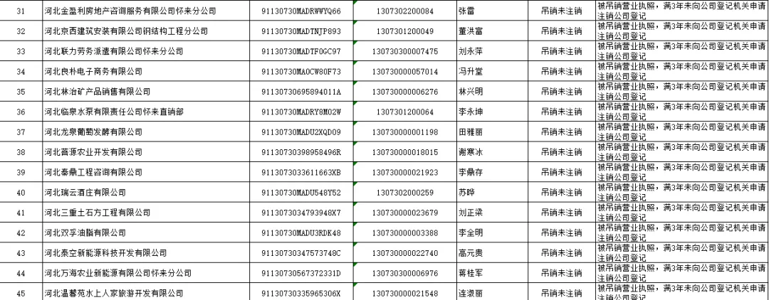 怀来县市场监督管理局 拟强制注销公司登记公告