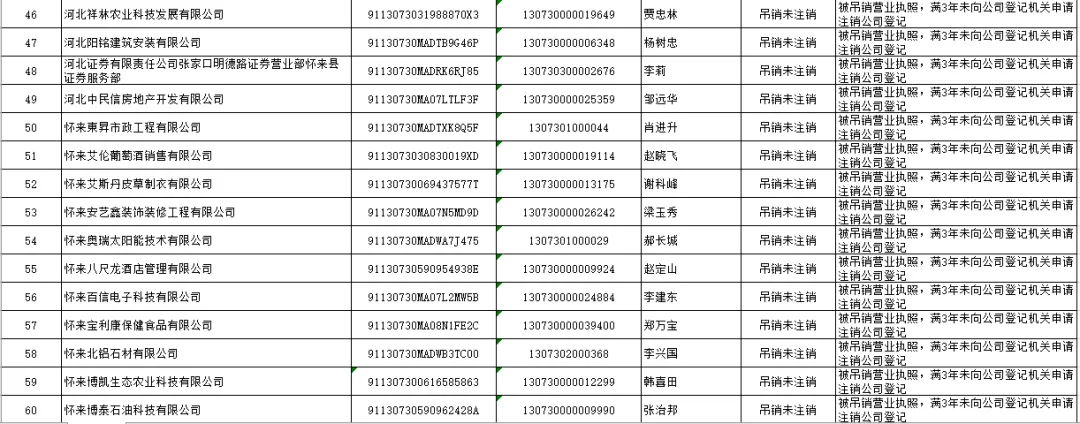 怀来县市场监督管理局 拟强制注销公司登记公告