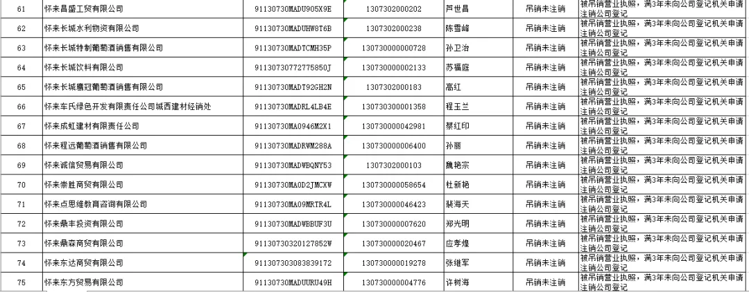 怀来县市场监督管理局 拟强制注销公司登记公告