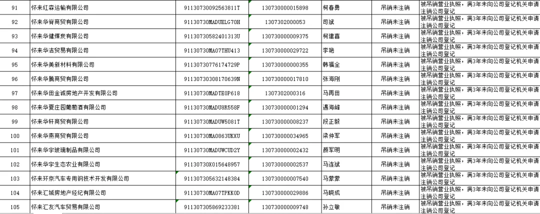怀来县市场监督管理局 拟强制注销公司登记公告