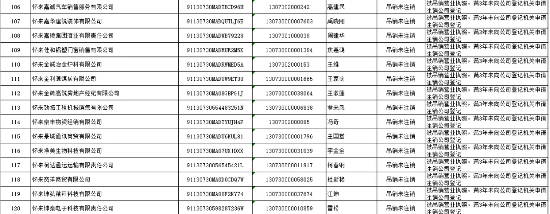 怀来县市场监督管理局 拟强制注销公司登记公告