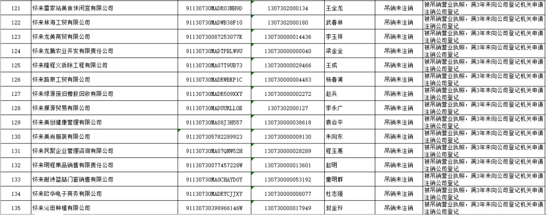 怀来县市场监督管理局 拟强制注销公司登记公告