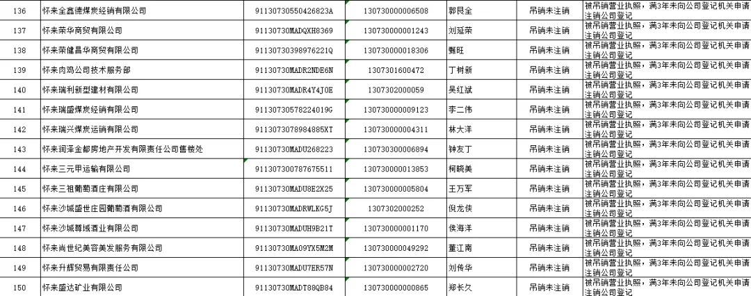 怀来县市场监督管理局 拟强制注销公司登记公告