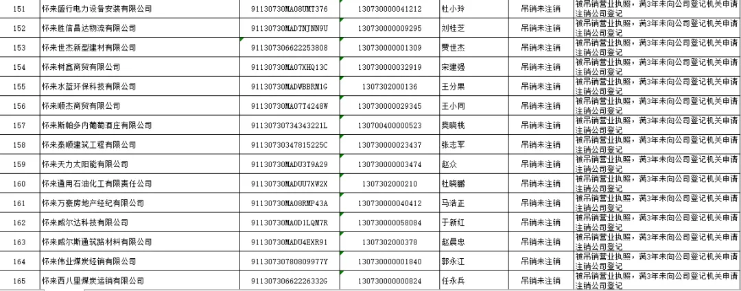 怀来县市场监督管理局 拟强制注销公司登记公告