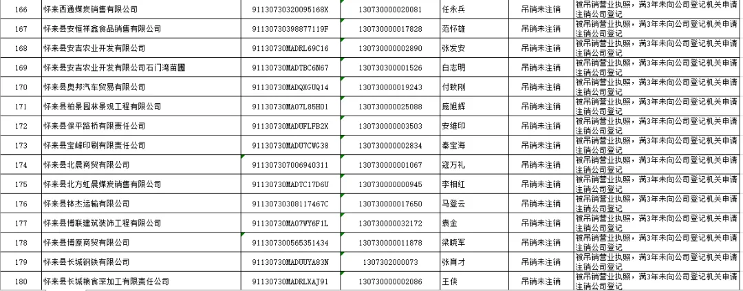 怀来县市场监督管理局 拟强制注销公司登记公告