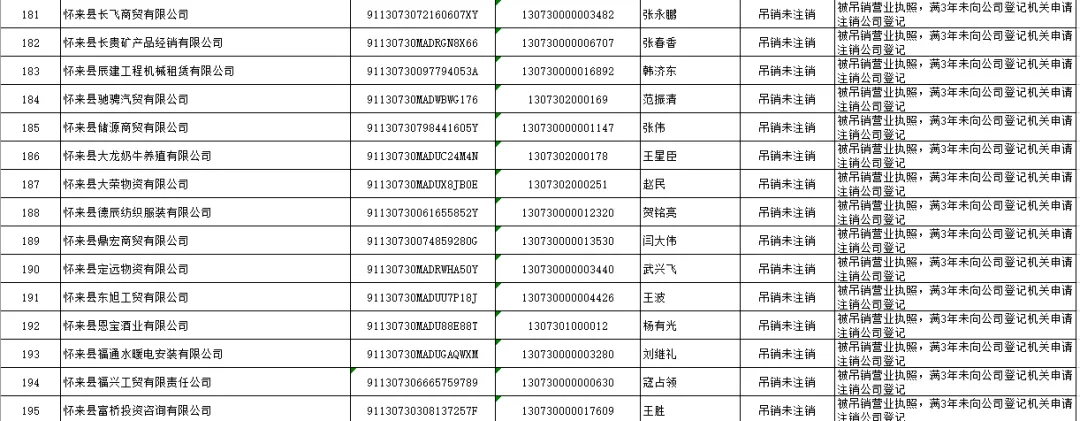 怀来县市场监督管理局 拟强制注销公司登记公告