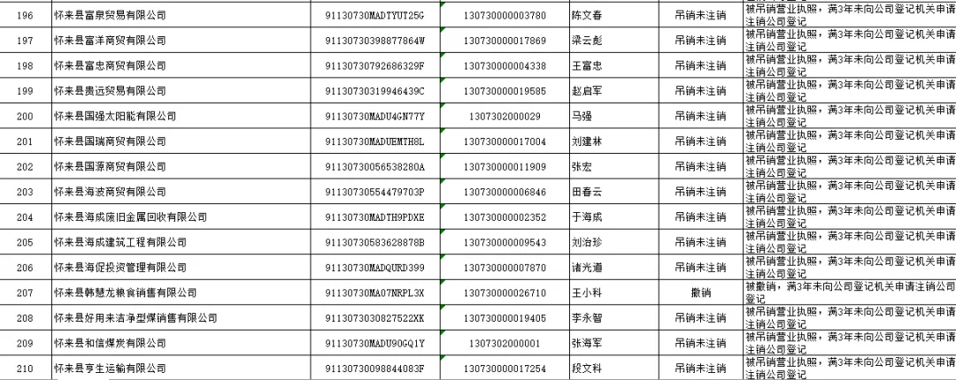 怀来县市场监督管理局 拟强制注销公司登记公告