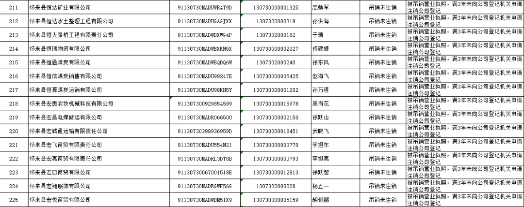 怀来县市场监督管理局 拟强制注销公司登记公告
