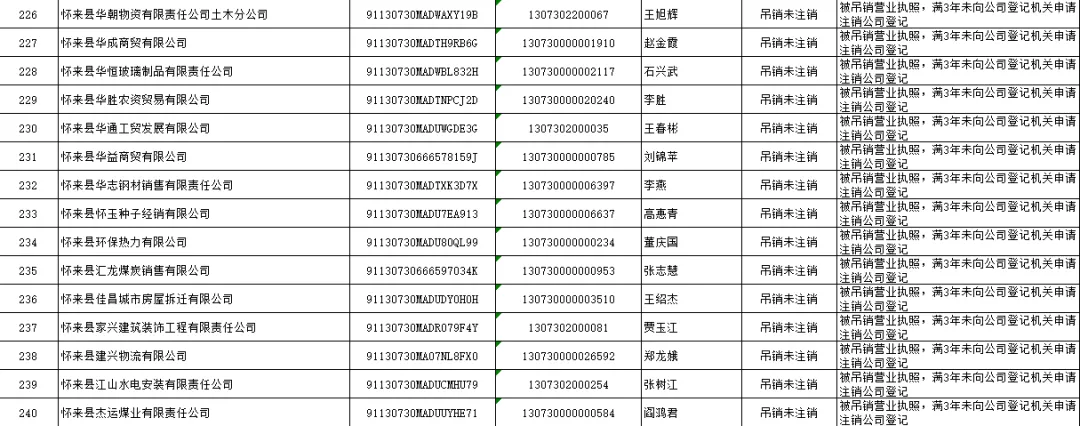 怀来县市场监督管理局 拟强制注销公司登记公告