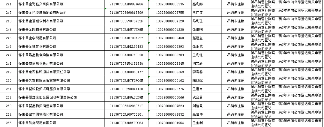 怀来县市场监督管理局 拟强制注销公司登记公告