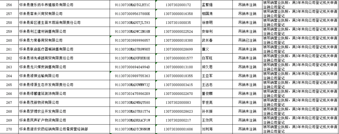怀来县市场监督管理局 拟强制注销公司登记公告