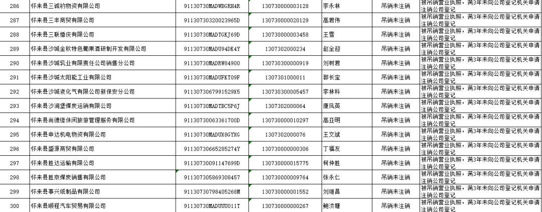 怀来县市场监督管理局 拟强制注销公司登记公告