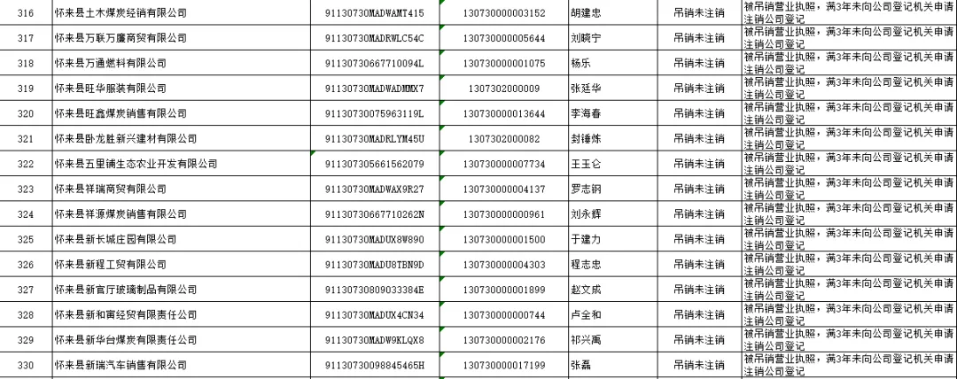 怀来县市场监督管理局 拟强制注销公司登记公告