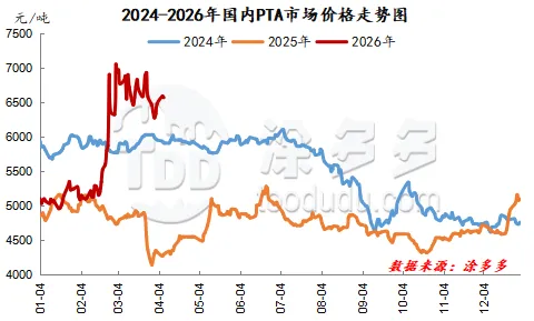 PTA:供应利多消化 市场趋于整理