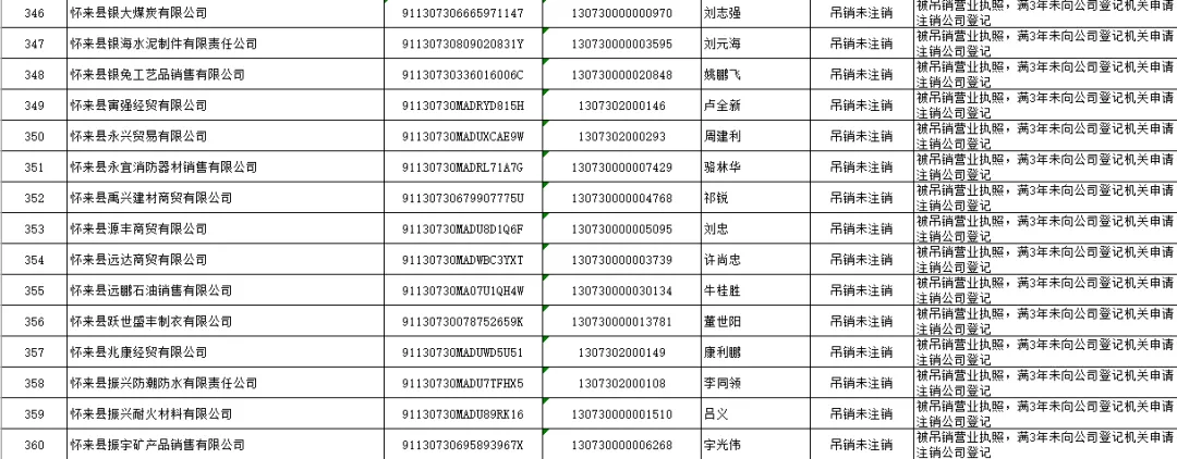 怀来县市场监督管理局 拟强制注销公司登记公告