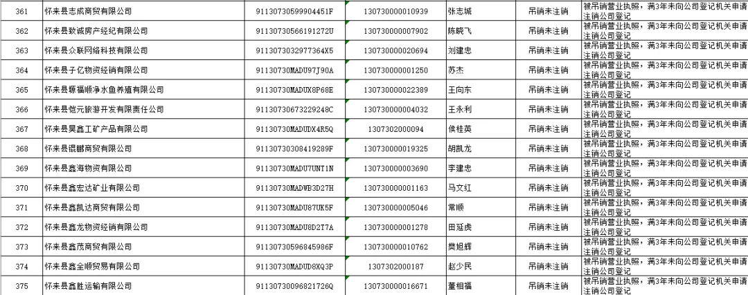 怀来县市场监督管理局 拟强制注销公司登记公告