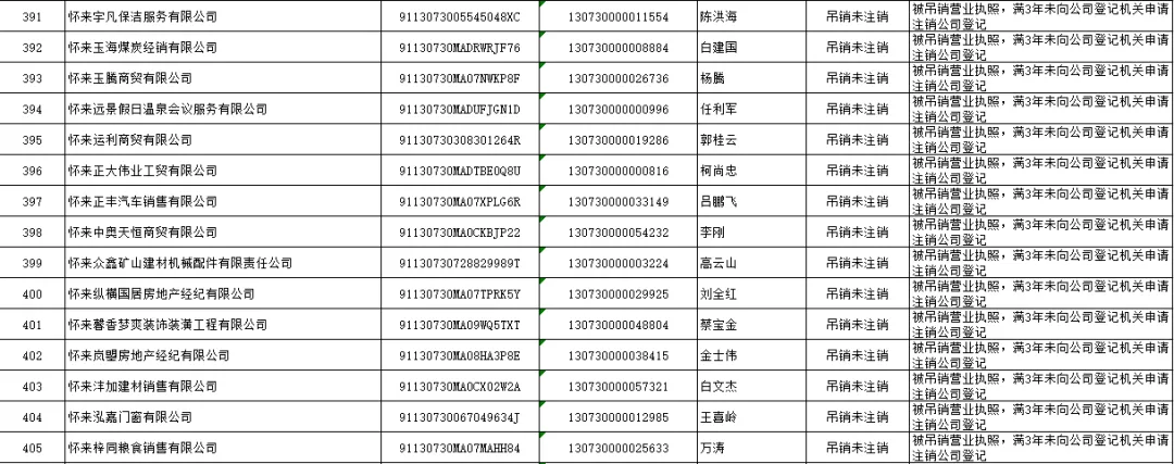怀来县市场监督管理局 拟强制注销公司登记公告