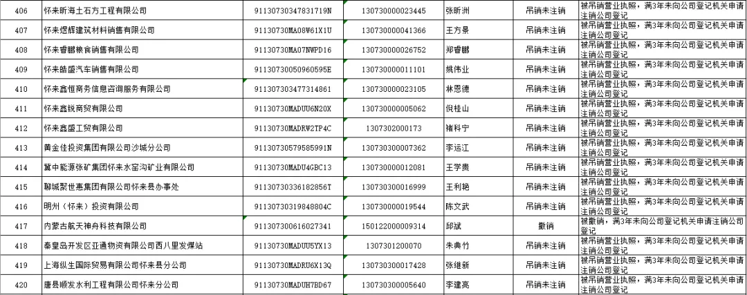 怀来县市场监督管理局 拟强制注销公司登记公告