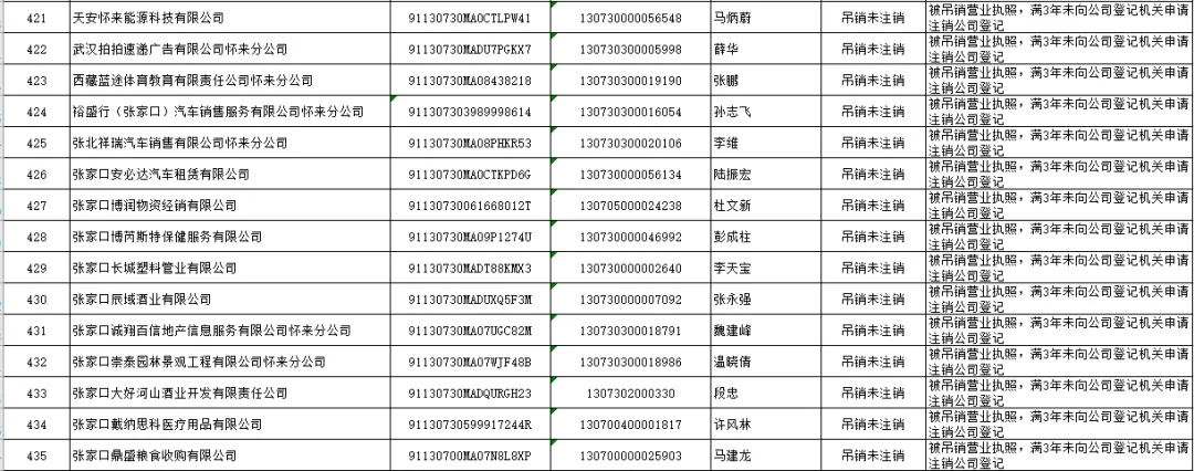 怀来县市场监督管理局 拟强制注销公司登记公告
