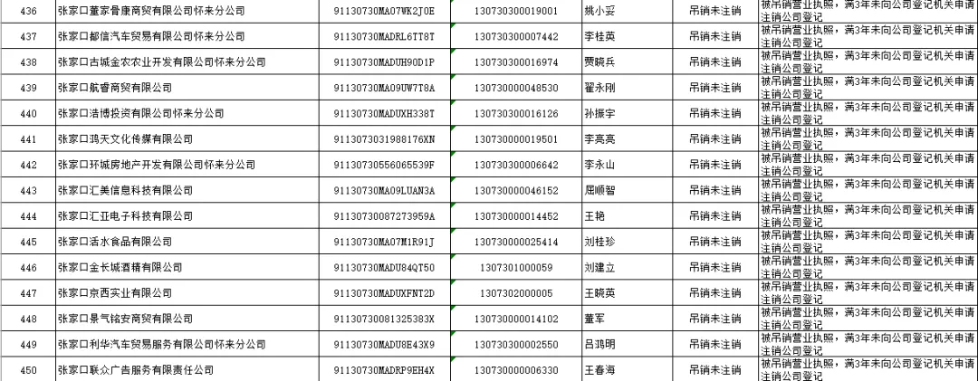 怀来县市场监督管理局 拟强制注销公司登记公告