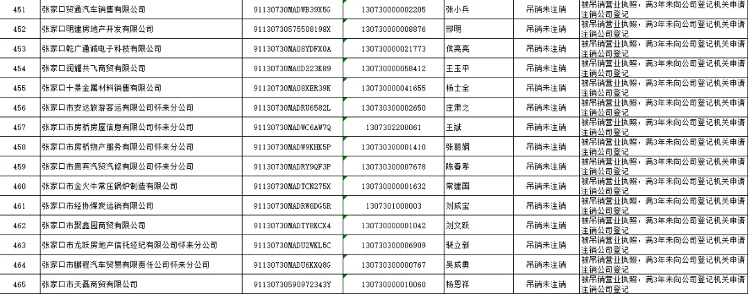 怀来县市场监督管理局 拟强制注销公司登记公告