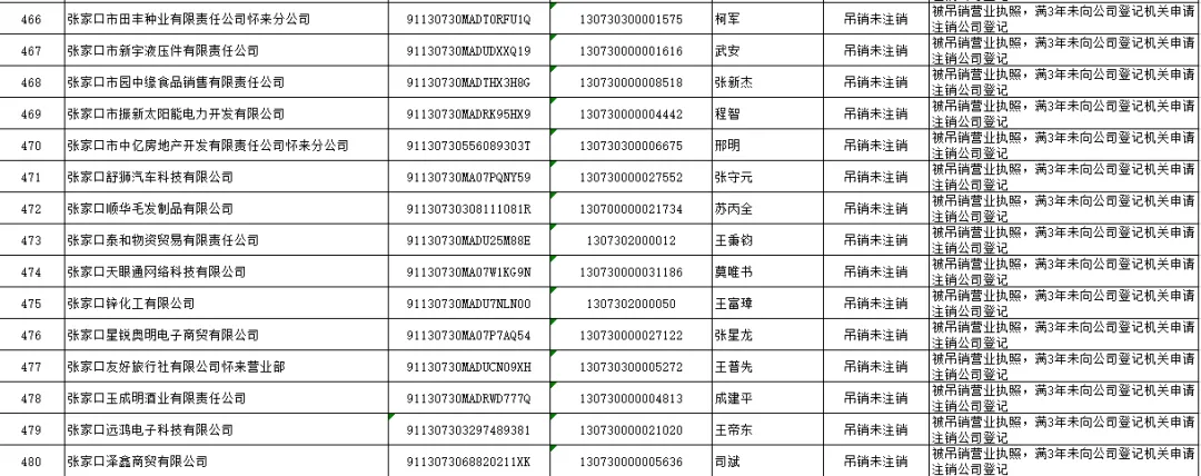 怀来县市场监督管理局 拟强制注销公司登记公告