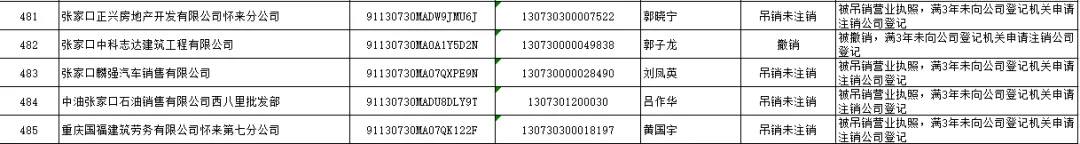怀来县市场监督管理局 拟强制注销公司登记公告