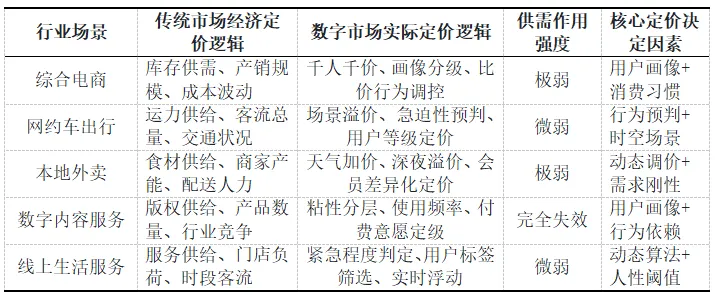 数字市场:价格不再由供需决定