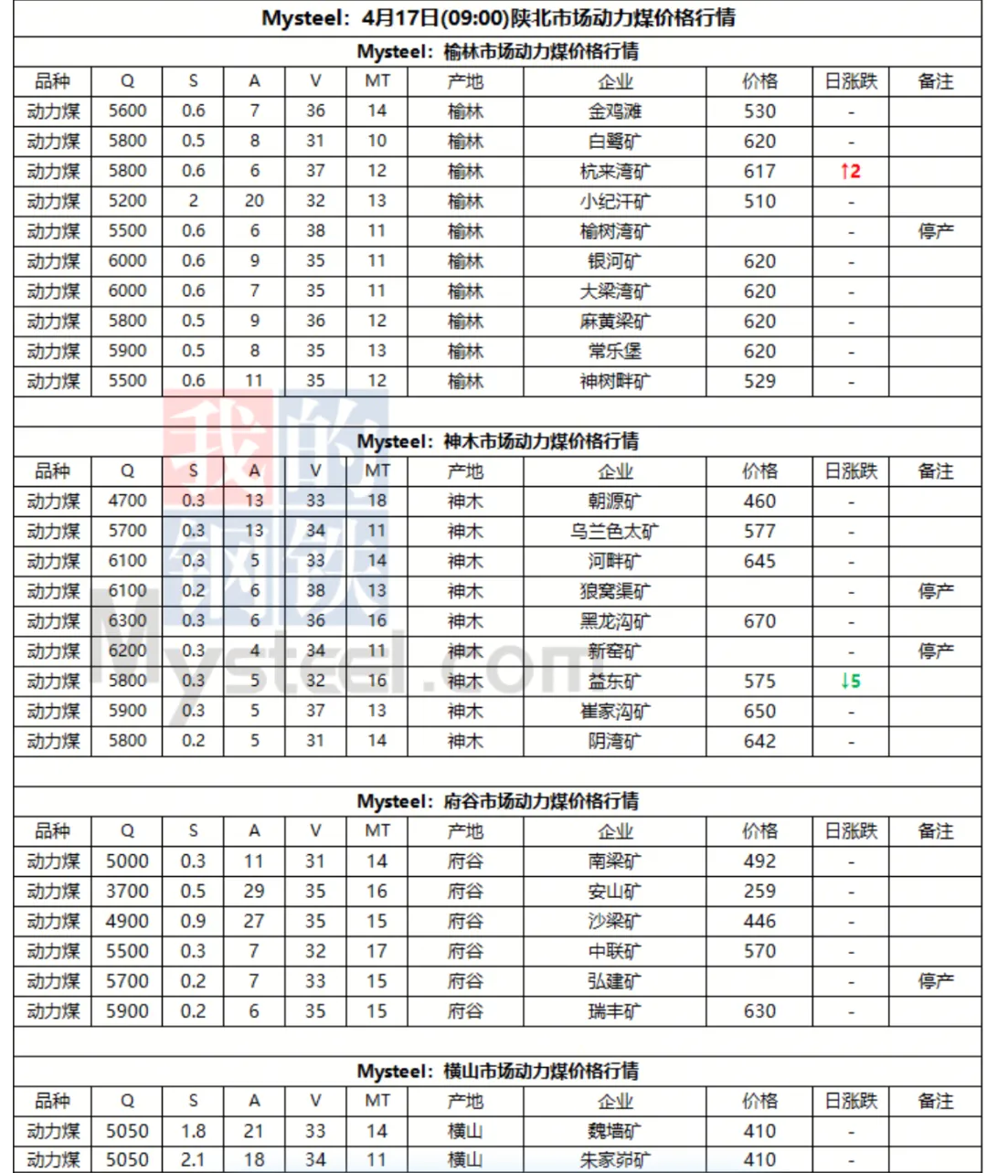 4月17日动力煤市场行情