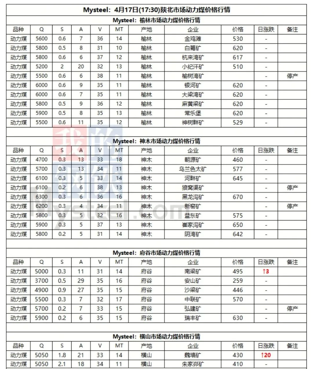 4月17日动力煤市场行情