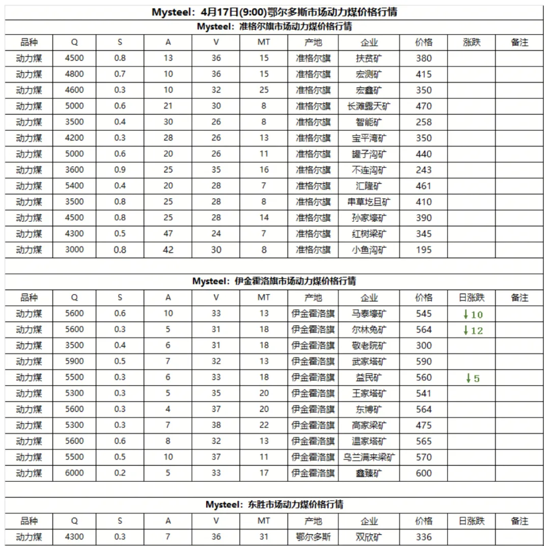4月17日动力煤市场行情
