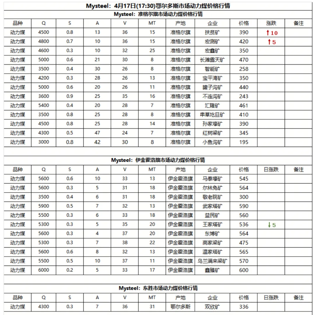 4月17日动力煤市场行情