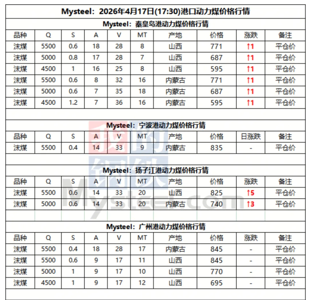 4月17日动力煤市场行情