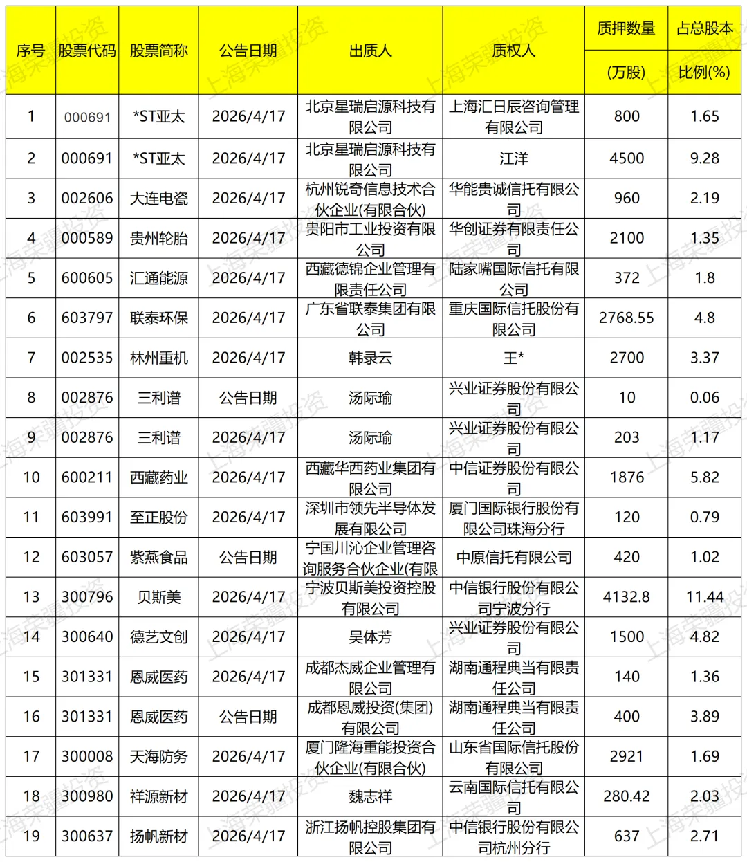 (2026-04-17)A股市场股票质押日报