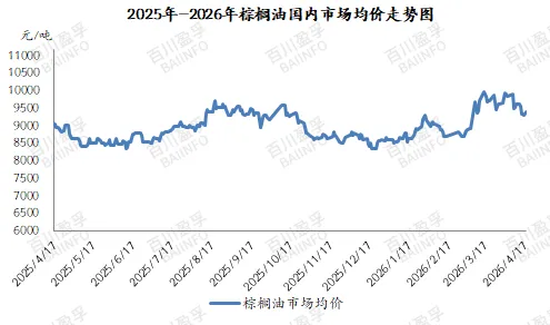 【棕榈油】市场价格区间震荡,基本面转弱