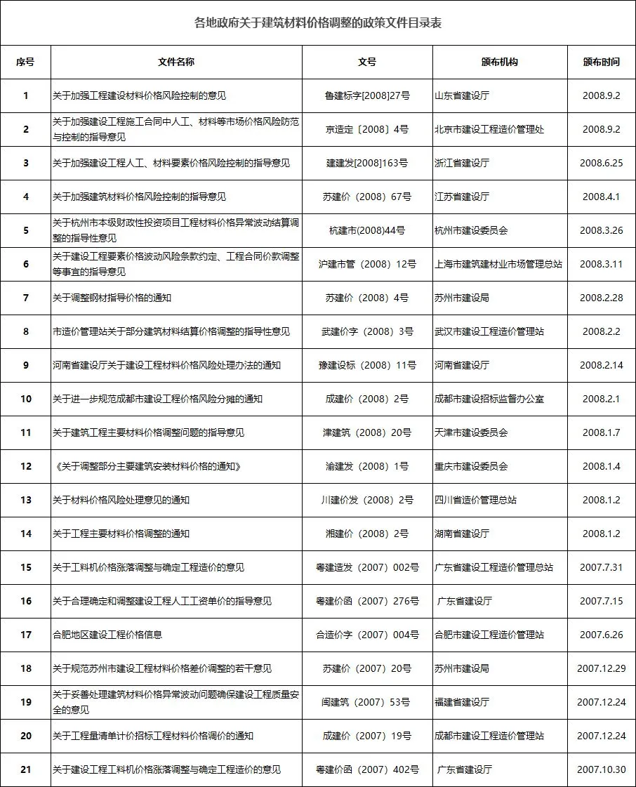 11月15日起,人工、材料价格涨幅大于市场风险幅度时,可调整价差!由发包人承担!该地发文