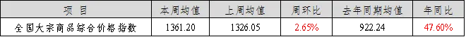 11月15日起,人工、材料价格涨幅大于市场风险幅度时,可调整价差!由发包人承担!该地发文