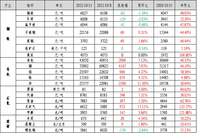 11月15日起,人工、材料价格涨幅大于市场风险幅度时,可调整价差!由发包人承担!该地发文