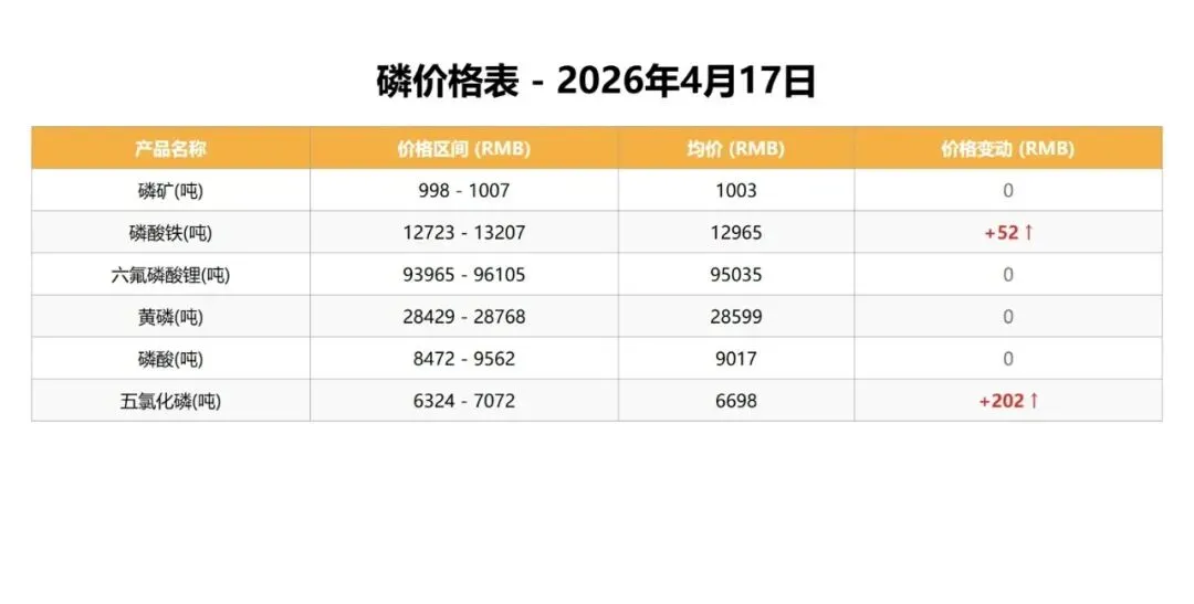中国钒荣:4.17磷、铁矿石市场行情分析