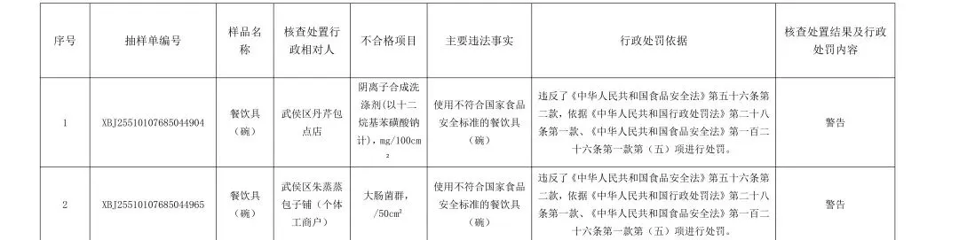 成都市武侯区市场监督管理局关于本级不合格食品核查处置情况的公示(2025年12月)