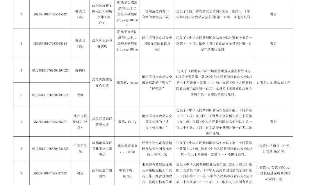 成都市武侯区市场监督管理局关于本级不合格食品核查处置情况的公示(2025年12月)