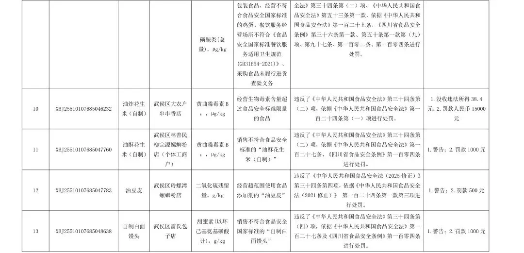 成都市武侯区市场监督管理局关于本级不合格食品核查处置情况的公示(2025年12月)
