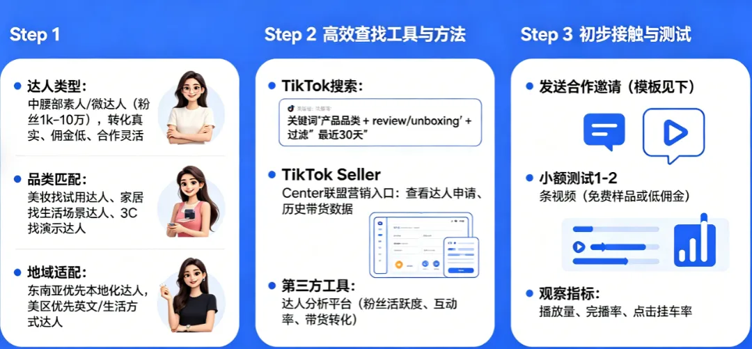 TikTok Shop达人合作&联盟营销实战2026版:新手零成本借力放大短视频流量,3步找到靠谱达人 + 佣金谈判