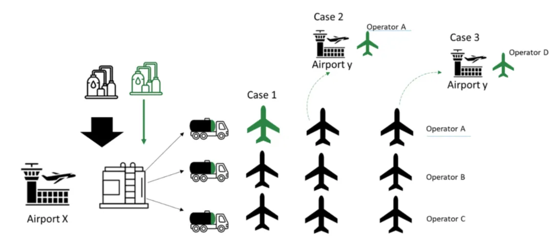 尚未成熟的SAF市场? 2026国际航协IATA给的建议