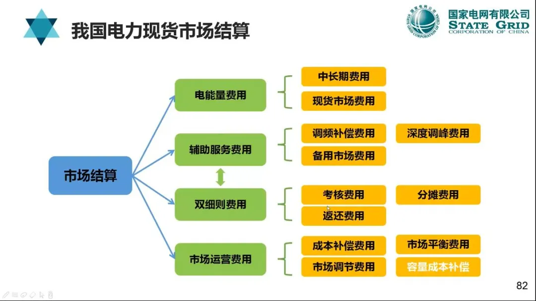 【资料分享】国网:电力现货市场模式、出清、结算与报价机制详解